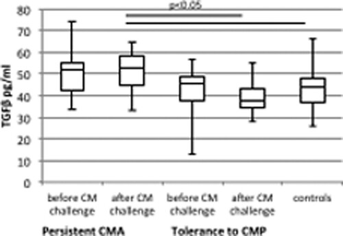 Figure 2. Differences in the serum concentration of TGFβ in children with a persistent cow’s milk allergy and acquired tolerance to cow’s milk protein (CMP) and controls before and after cow’s milk challenge test.