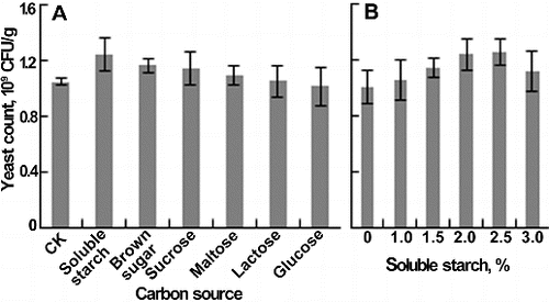 Figure 2. Effects of carbon source on yeast count. (A) Different carbon sources. (B) The content of soluble starch. Each parameter was tested at least in triplicate. Error bars represent the standard deviation of the mean