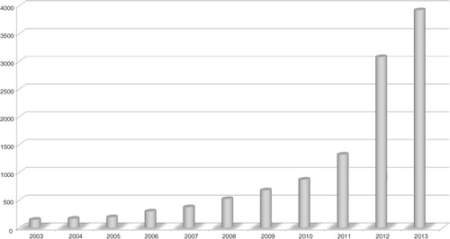 Fig. 1 Trends in human microbiome research over the last decade: PubMed Citations by year using search term ‘Human microbiome’. Y-axis: number of publications.