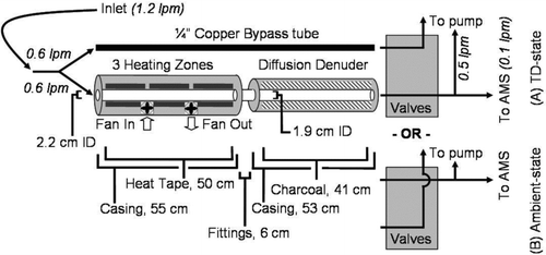 FIG. 1 Schematic diagram for thermodenuder and typical flow paths, with flow rates through each channel, and dimensions of the unit. Valve orientation for TD-state and ambient-state are both shown.