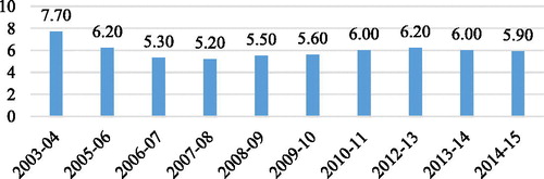 Figure 3. Unemployment in Pakistan.Source: Pakistan Bureau of Statistics