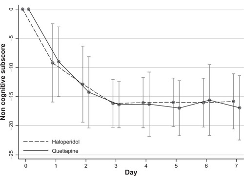Figure 3 Mean difference of DRS-R-98 noncognitive subscale scores from baseline over time after treatment with quetiapine or haloperidol groups (ITT population).