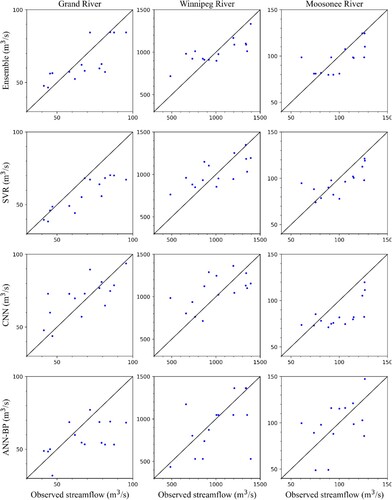 Figure 14. Scatter plots of yearly streamflow simulation using P and T in the validation period.