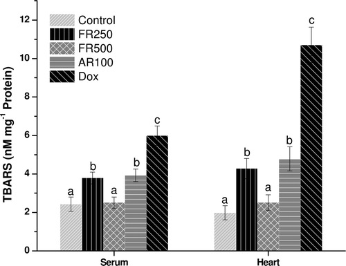 Figure 2.  The TBARS levels in serum and heart. Data expressed as mean ± SD of n = 6 rats (p ≤ 0.05); FR250: FRSACE 250 mg kg−1, FR500: FRSACE 500 mg kg−1, AR100: Arjuna 100 mg kg−1, Dox: doxorubicin. Bars carrying different letters a, b, c differ significantly from each other (p ≤ 0.05).