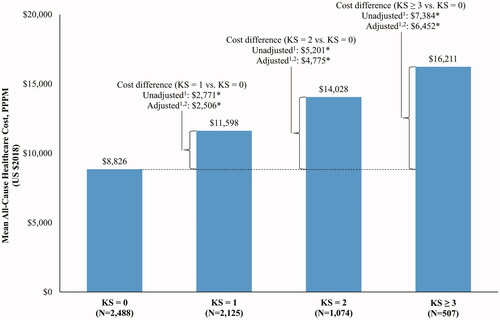 Figure 2. All-cause total healthcare costs per patient per month up to 12 months of follow-up. Abbreviation. KS, Khorana score. *Defines p-value <.05. 1Calculated using linear regressions. p-values were obtained using nonparametric bootstraps with 499 replications. 2Adjusted for the following variables: sex, age, index year, region, insurance type, Charlson comorbidity index, baseline healthcare resource use and costs, and comorbidities with proportions ≥5% at baseline (e.g. hypertension and chronic pulmonary disease).
