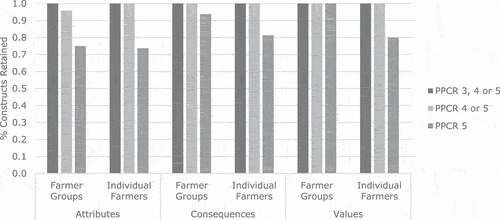 Figure 3. Percent of constructs retained per group and PPCR (preferred product characteristic rating) level.
