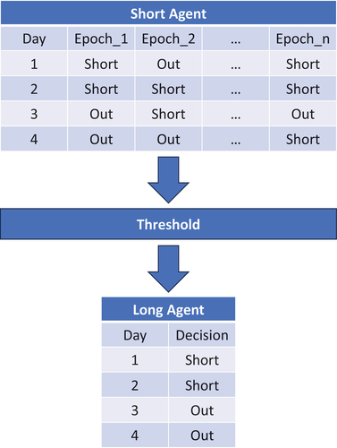 Figure 3. Q table of go-short agents.