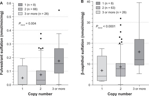 Figure 5 Influence of SULT1A1 copy number on fulvestrant (5A) and β-naphthol (5B) sulfation. Enzymatic activity was determined either colorimetrically (for β-naphthol) or by LC-MS/MS. Copy number–phenotype relationships were assessed by analysis of variance with phenotype as the dependent variable.