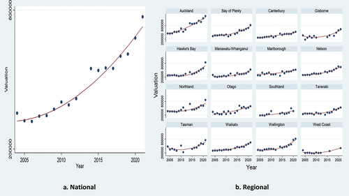 Figure 1. Valuation of house at application of reverse mortgage by year.