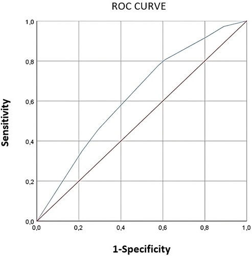 Figure 2 ROC curves of nutritional factors explaining seronegativity to the three polio serotypes in the split model.