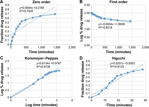 Figure 8 Study profiles of release kinetics.Notes: (A) Zero order; (B) first order; (C) Korsmeyer–Peppas; (D) Higuchi.