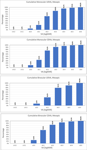 Figure 5 Cumulative proportion of eyes having a given mesopic monocular and binocular logMAR uncorrected-distance visual acuity (UDVA) and best corrected-distance visual acuity (CDVA) value at 4–6 months post-surgery.