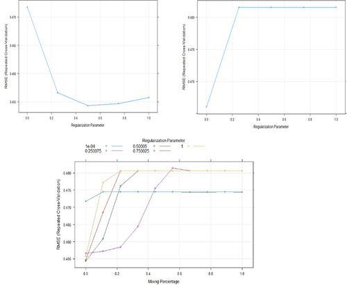 Figure 4 RMSE Performances for Ridge, Lasso, and Elastic_net algorithms.