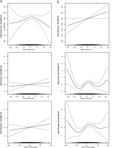 Figure 4. Stratified spline regression analyses of the associations between each IEAA metric and pancreatic cancer risks by BMI groups (panel A, BMI ≤ 25 kg/m2; panel B, BMI > 25 kg/m2)