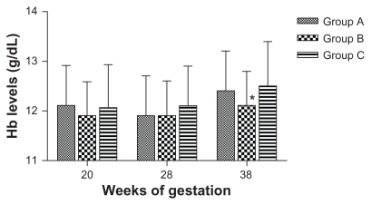 Figure 2 Geometric means of hemoglobin level.