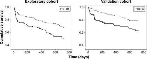 Figure 3 Mortality in the two cohorts during the two years follow-up of the ECOPD that led to the inclusion in the study.