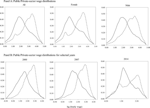 Figure 2: Kernel density estimates of public- and private-sector wage distributions.