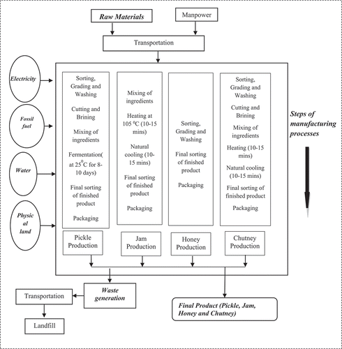 Figure 1. The production process of the food industry