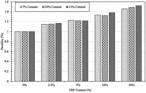 Figure 13. Influence of fiber and cement content on the ductility (D) of different mixtures.