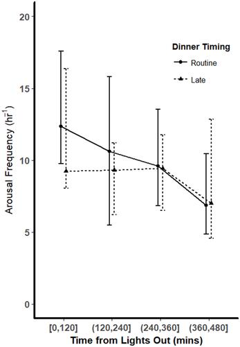 Figure 4 Arousal frequencies throughout the night. Arousal frequencies (number of arousal periods per hour of sleep) were tallied for each quarter of the night (each 120 minutes) for both routine dinner (solid line) and late dinner (dashed line) conditions. Overall, the arousal frequencies decreased over the course of the night. There were no significant differences in arousal frequencies between the 2 dinner conditions in any quarter of the night (p > 0.05 using Wilcoxon signed-rank tests).