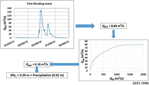 Figure 4. Schematic procedure of estimating the water blade in the spreading perimeters: example of the first flooding event.