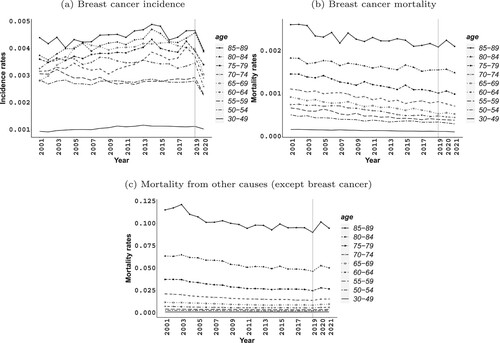 Figure 2. Breast cancer incidence, mortality, and all-cause mortality (excluding breast cancer).Note: The data is by five-year age groups between 2001–2017/2018 in England.