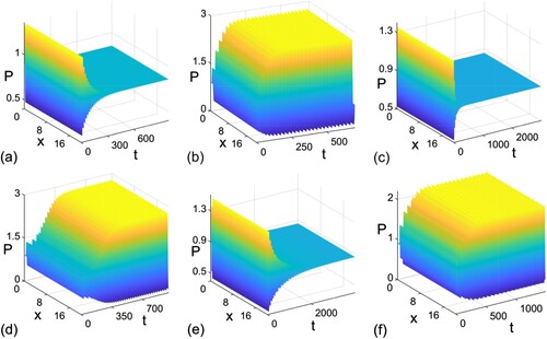 Figure 7. Biomass distribution of phytoplankton population in model (Equation1(1) ∂Ndt=α−bN−eNP+d1ΔN,∂Pdt=βN(t−τ)P−cPZh+P−mP−rP2+d2ΔP,∂Zdt=dPZh+P−kZ−ρPZh+P+d3ΔZ.(1) ) over time and space for α=0.35, ρ=0.05, and different values of τ: (a) τ=3, (b) τ=10, (c) τ=18, (d) τ=36, (e) τ=42 and (f) τ=50.