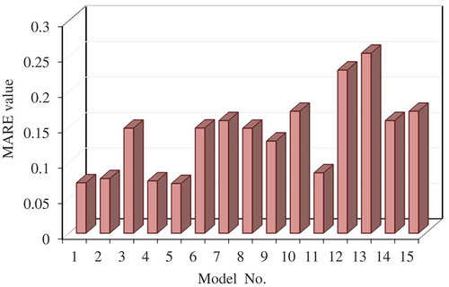 Figure 6. Bar charts of MARE for Models 1–15 with different input combinations to predict the multiplier λ in the modified Shannon entropy equation.