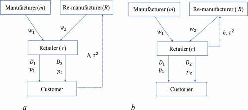 Figure 1. A. Individual pricing model under direct collection. b. Individual pricing model collection