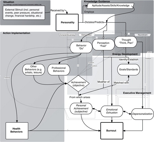 Fig. 2.  Personality-burnout model: A more detailed schematic representation of the interplay between personality, health behaviors, and burnout. Personality, by definition, would incorporate elements that are predictive of behaviors (including health-oriented behaviors). Should health behaviors independently be predictive of burnout, one can appreciate how personality, through a more comprehensive incorporation of predictive elements would represent a better prediction model of burnout. The background boxes (in shades of gray) indicate the functional areas of Mayer's Personality Systems Framework that correspond to each of the model’s components that are contained within these boxes. Three constructs of the Big Five Personality Trait Model (conscientiousness, extroversion, and neuroticism) are shown to exemplify how such background personality traits could positively (+) or negatively (−) influence the various parts of the pathway between external stimuli and burnout.