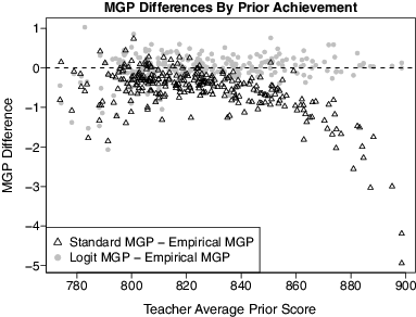 Figure 5 Difference between the standard and empirical MGP (black triangles) and the difference between the logit and empirical MGP (gray circles) versus the average prior score of each teacher’s students, for teachers with at least 10 students.