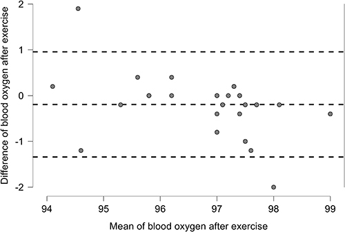 Figure 4 Blood oxygen at rest for all patients with chronic diseases.