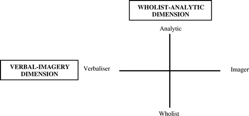Figure 1. Wholist–analytic and verbal–imagery model (Riding & Cheema, Citation1991).