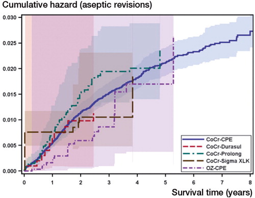 Figure 2. Adjusted cumulative hazard function estimate by knee bearing surface with stratification by highly crosslinked materials; aseptic revisions only. Adjustment based on the propensity score weights with stratification on the bearing surface groups using data from one of the 20 imputed data sets. For abbreviations, see Figure 1.