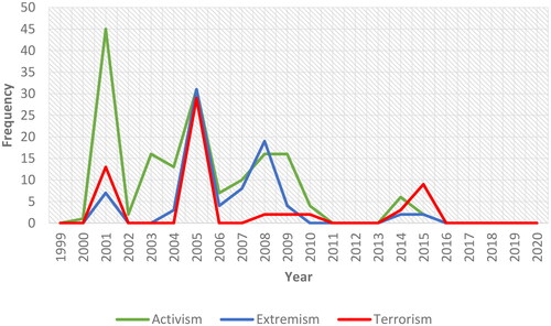 Figure 4. Labels applied to SHAC, 1999–2020.