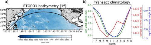 Figure 1. (a) Bathymetry of North Pacific from ETOPO1 at 1° spatial resolution. The black line is the great circle between Singapore and San Diego (transect). (b) Transect monthly climatology (January to December) for 10 m wind speed (green; ERA-Interim); significant wave height (blue; ERA-Interim) and ocean surface current speed (red; ORAP5).