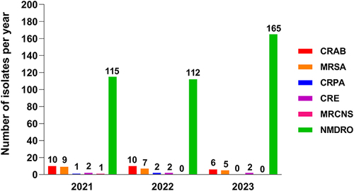 Figure 1 Detection of MDROs and NMDROs from 2021 to 2023 (strains).