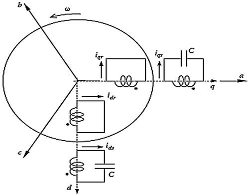 Figure 1. SEIG in d–q axis.