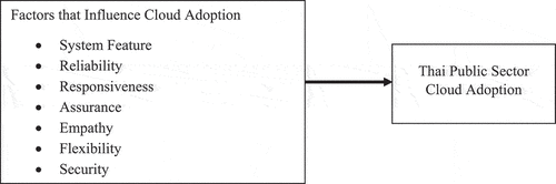 Figure 1. The conceptual framework of the study.