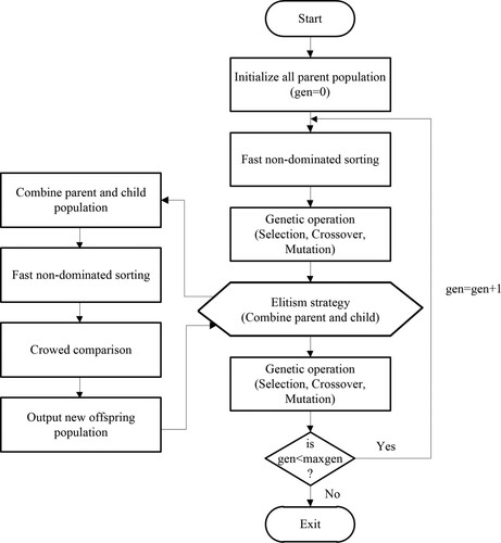 Figure 10. The flowchart of the NSGA-II algorithm.