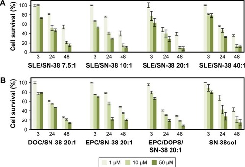 Figure 3 Cytotoxic effect of SN-38 solubilized in dimethyl sulfoxide (DMSO) and encapsulated in liposomes.Notes: (A) Survival (%) of HeLa cells after treatment with SN-38 encapsulated in SLE liposomes at different molar ratios. (B) Survival (%) of HeLa cells after treatment with SN-38 encapsulated in liposomes with the compositions indicated, at the same lipid/drug molar ratio (20:1) and in DMSO solution. For (A) and (B), cells were incubated for 24 h with the drug and survival was evaluated 3, 24, and 48 h after drug removal by the MTT assay. Cell survival in the presence of the amount of blank liposomes or DMSO in the incubation medium, which would contain the amount of drug to provide all tested SN-38 concentrations, was always between 96% and 98%. Data correspond to mean values ± SD of at least three different experiments.Abbreviations: SLE, soy bean lipid extract; SN-38, irinotecan metabolite; DOC, DSPC/DOPS/CHOL; DSPC, L-α-distearoyl-phospathidylcholine; DOPS, L-α-dioleoyl-phosphatidylserine; CHOL, cholesterol; EPC, egg yolk phosphatidylcholine.