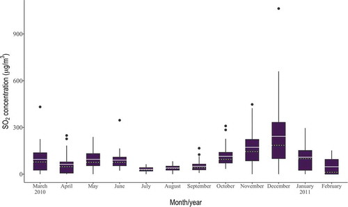 Figure 10. Box-whisker plot of simulated maximum 24 hr SO2 mass concentrations from fuel oil consumption at the CTFPR during March-December 2010 and January-February 2011.