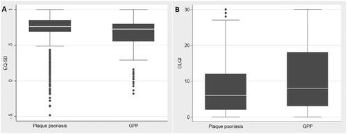 Figure 1. Box plots and descriptive statistics showing HRQoL by (A) EQ-5D and (B) DLQI scores in patients with plaque psoriasis or GPP. The centre line in each box represents the median; box limits represent the IQR; whiskers represent 1.5 × the IQR and black circles represent outliers. DLQI: Dermatology Life Quality Index; EQ-5D: EuroQol-5 Dimensions; GPP: generalized pustular psoriasis; HRQoL: health-related quality of life; IQR: interquartile range.