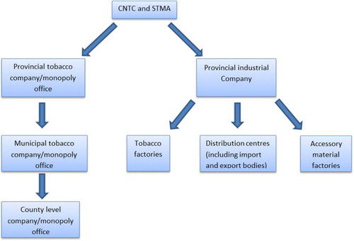 Figure 1. Structure of the Chinese tobacco industry. Source: Compiled from STMA (Citation1997) and Zhou (Citation2004).