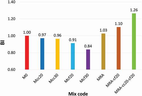 Figure 8. The benefit index for each mix