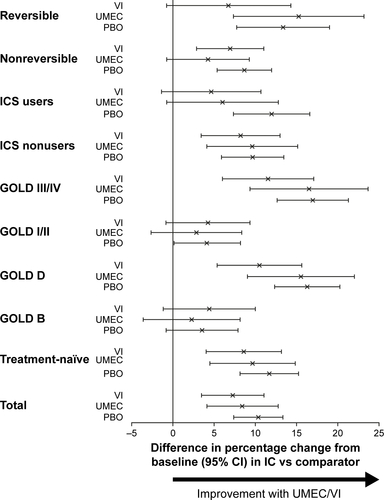 Figure S3 Effect of UMEC/VI versus comparators on percentage change from baseline in IC volume in different subpopulations at week 12.Notes: Error bars represent 95% CIs. Differences between UMEC/VI and comparators are statistically significant when these lines do not extend below 0.Abbreviations: CI, confidence interval; GOLD, Global Initiative for Chronic Obstructive Lung Disease; IC, inspiratory capacity; ICS, inhaled corticosteroid; PBO, placebo; UMEC, umeclidinium; VI, vilanterol.