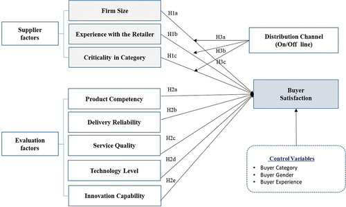 Figure 1. Research model.