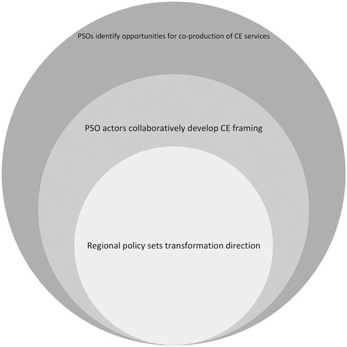 Figure 1. Key elements of a revised circular economy approach through which PSOs connect human wellbeing to resource loops.