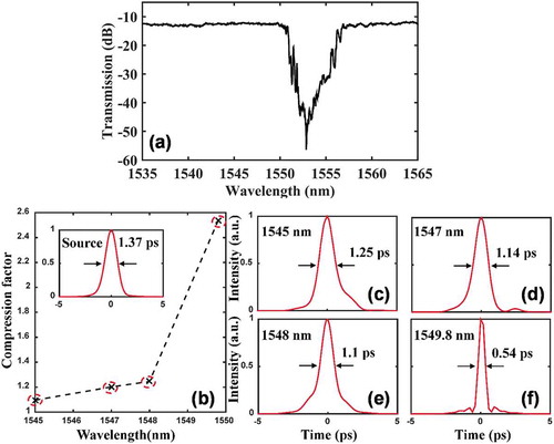 Figure 14. (a) Transmission spectrum of grating used for wavelength dependent compression measurements, where the input pulse wavelength is tuned from 1545 nm to 1549.8 nm. (b) Experimentally measured compression factor as a function of wavelength. Inset shows the temporal profile of the source pulses. (c-f) Temporal measurement of optical pulses using frequency resolved electrical gating at input pulse wavelengths of (c) 1545 nm, (d) 1547 nm, (e) 1548 nm and (f) 1549.8 nm. From Ref. 66