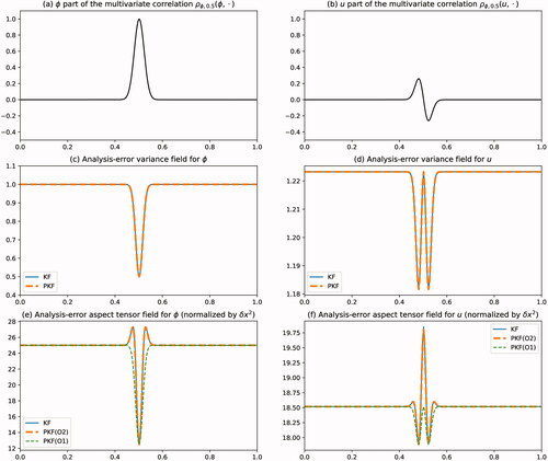 Fig. 13. Assimilation experiment of a single observation of ϕ at x = 0.5. The multivariate correlation ρϕ,0.5 is shown in (a) and (b). The analysis-error variance fields are shown in (c) and (d) for the KF and the PKF computed from the multivariate Algorithm 2 and normalized by the initial forecast-error variance (Vfϕ and Vfu). The aspect tensor are shown in (e) and (f) for the KF, the PKFO2 and the PKFO1, and normalized by the initial forecast-error aspect tensor (sϕf and suf).